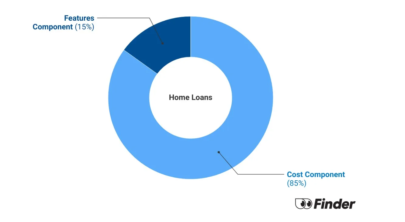 Graph showing How we calculate Home Loans Finder Score