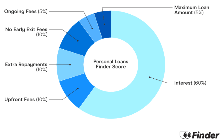 Graph showing How we calculate Personal Loans Finder Scores